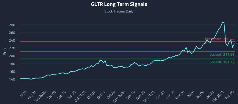 GLTR Long Term Analysis for February 8 2026 GLTR Long Term Analysis for February 8 2026