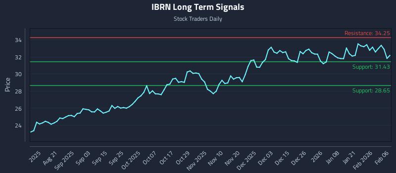 IBRN Long Term Analysis for February 8 2026 IBRN Long Term Analysis for February 8 2026