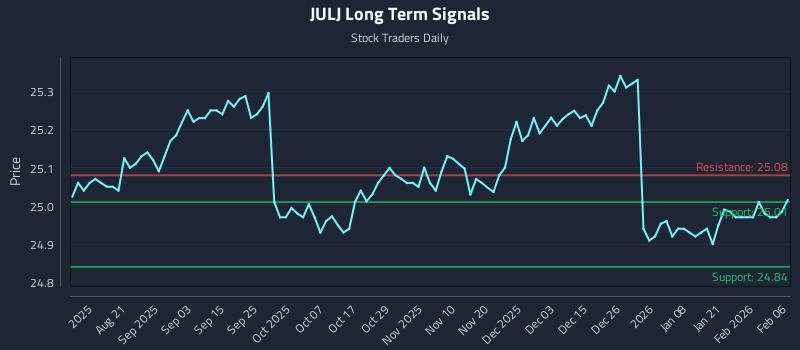 JULJ Long Term Analysis for February 8 2026