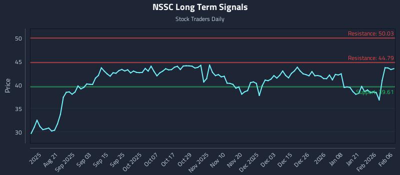 NSSC Long Term Analysis for February 8 2026