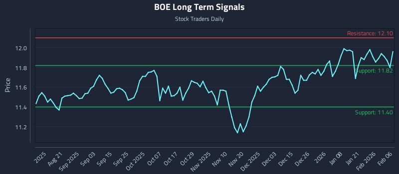BOE Long Term Analysis for February 8 2026 BOE Long Term Analysis for February 8 2026