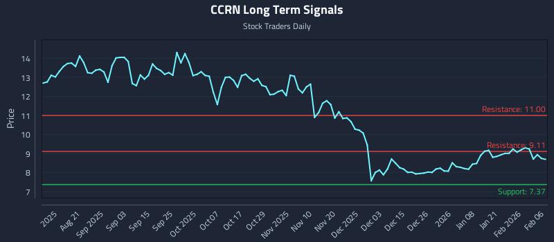 CCRN Long Term Analysis for February 8 2026