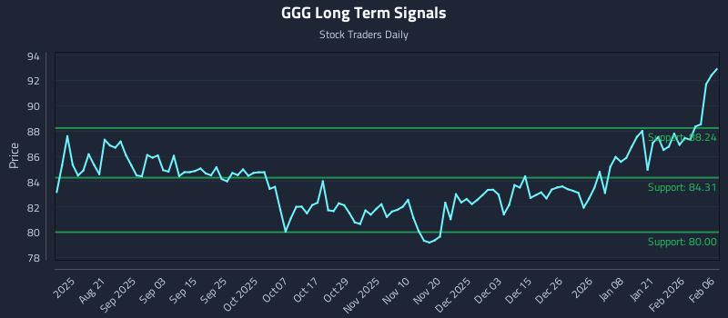 GGG Long Term Analysis for February 8 2026