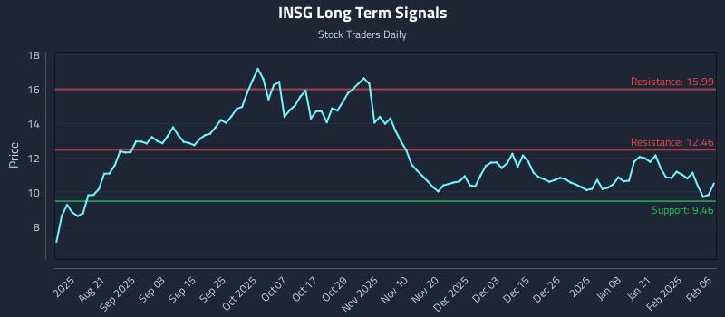 INSG Long Term Analysis for February 8 2026 INSG Long Term Analysis for February 8 2026