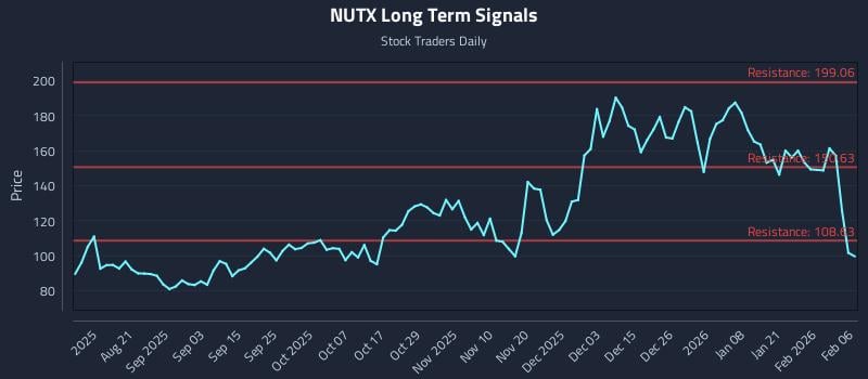 NUTX Long Term Analysis for February 8 2026
