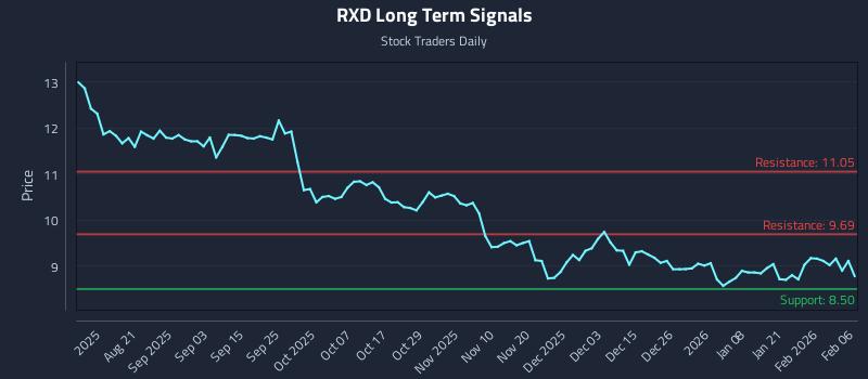 RXD Long Term Analysis for February 8 2026