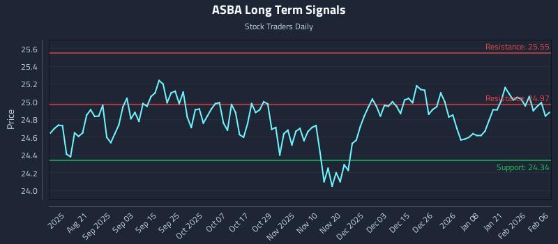 ASBA Long Term Analysis for February 8 2026
