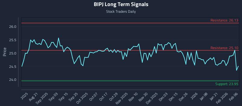 BIPJ Long Term Analysis for February 8 2026