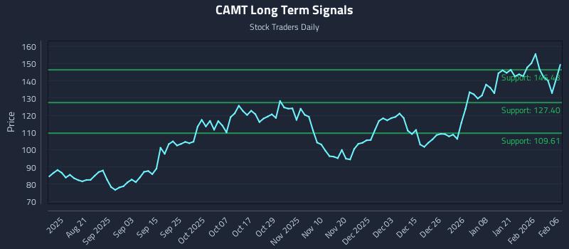 CAMT Long Term Analysis for February 8 2026 CAMT Long Term Analysis for February 8 2026