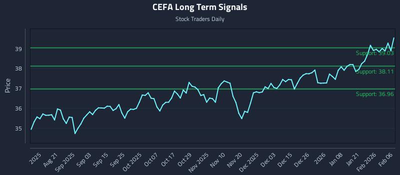 CEFA Long Term Analysis for February 8 2026