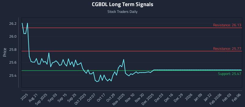 CGBDL Long Term Analysis for February 8 2026