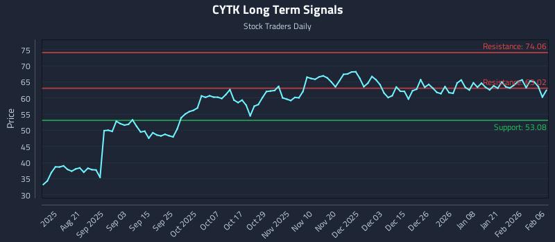 CYTK Long Term Analysis for February 8 2026 CYTK Long Term Analysis for February 8 2026