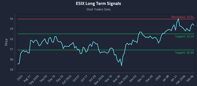 ESIX Long Term Analysis for February 8 2026