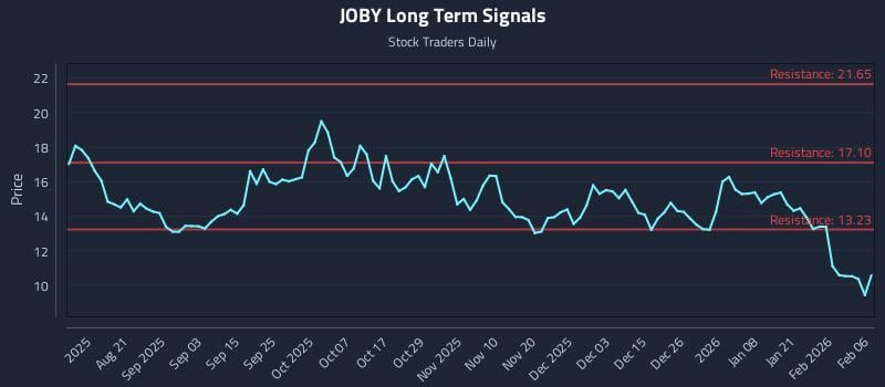 JOBY Long Term Analysis for February 8 2026 JOBY Long Term Analysis for February 8 2026