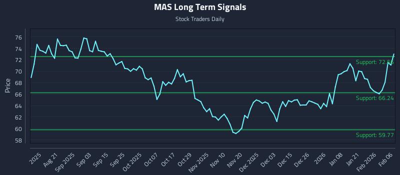 MAS Long Term Analysis for February 8 2026