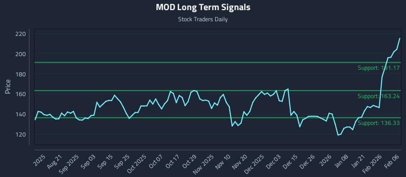 MOD Long Term Analysis for February 8 2026