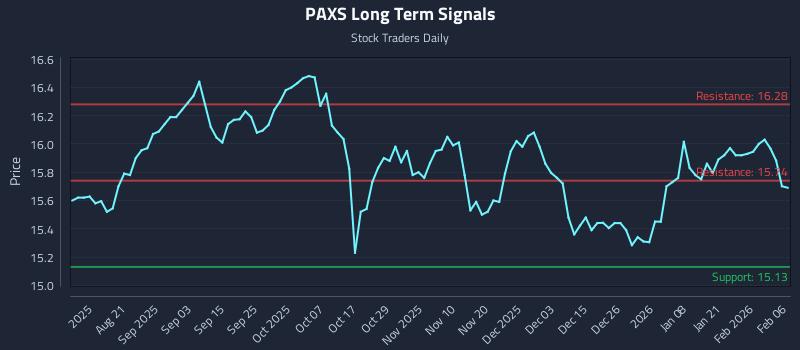 PAXS Long Term Analysis for February 8 2026