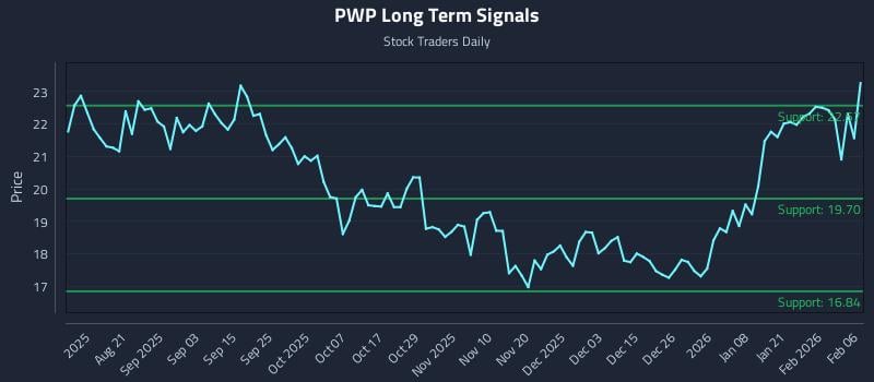 PWP Long Term Analysis for February 8 2026