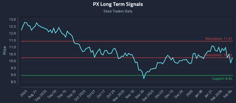 PX Long Term Analysis for February 8 2026 PX Long Term Analysis for February 8 2026
