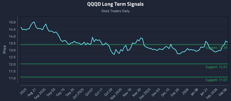 QQQD Long Term Analysis for February 8 2026