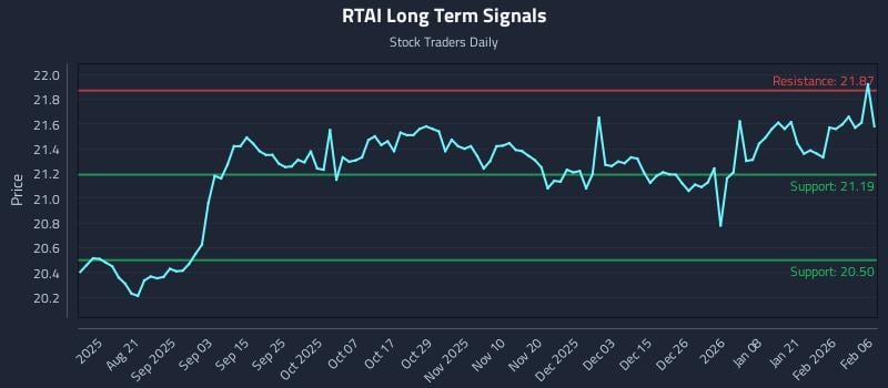RTAI Long Term Analysis for February 8 2026