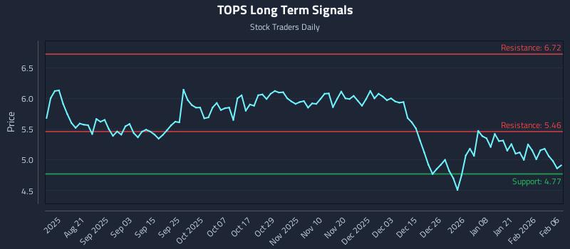 TOPS Long Term Analysis for February 8 2026