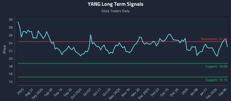YANG Long Term Analysis for February 8 2026 YANG Long Term Analysis for February 8 2026