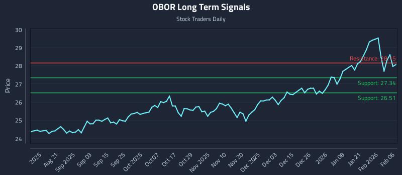 OBOR Long Term Analysis for February 8 2026