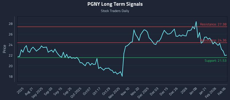 PGNY Long Term Analysis for February 8 2026