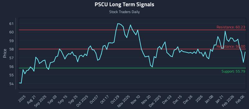 PSCU Long Term Analysis for February 8 2026