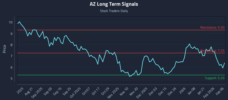 AZ Long Term Analysis for February 8 2026