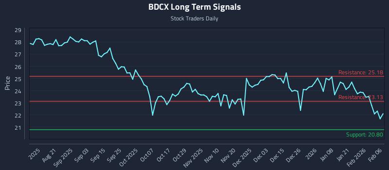 BDCX Long Term Analysis for February 8 2026 BDCX Long Term Analysis for February 8 2026