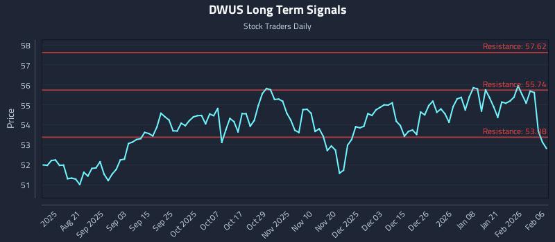 DWUS Long Term Analysis for February 8 2026 DWUS Long Term Analysis for February 8 2026