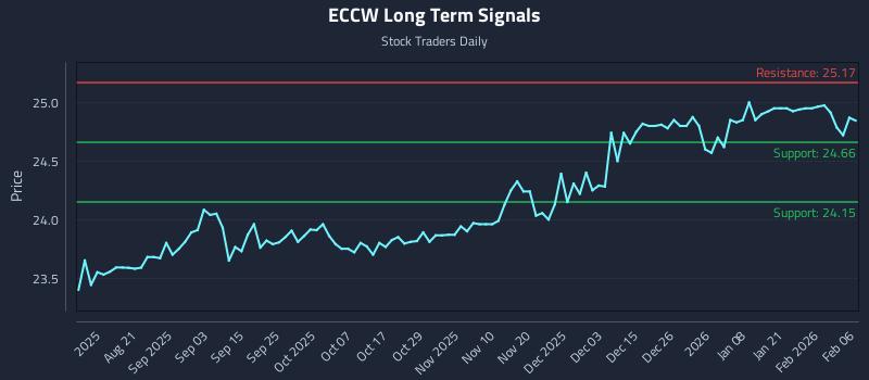 ECCW Long Term Analysis for February 8 2026
