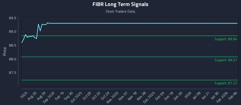 FIBR Long Term Analysis for February 8 2026