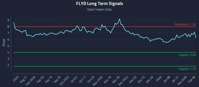 FLYD Long Term Analysis for February 8 2026