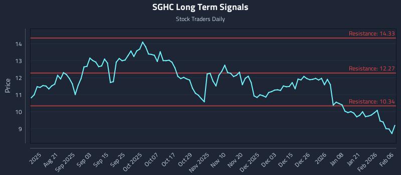 SGHC Long Term Analysis for February 8 2026