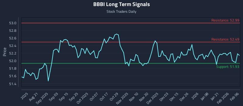 BBBI Long Term Analysis for February 8 2026