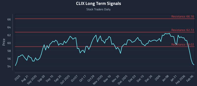 CLIX Long Term Analysis for February 8 2026 CLIX Long Term Analysis for February 8 2026