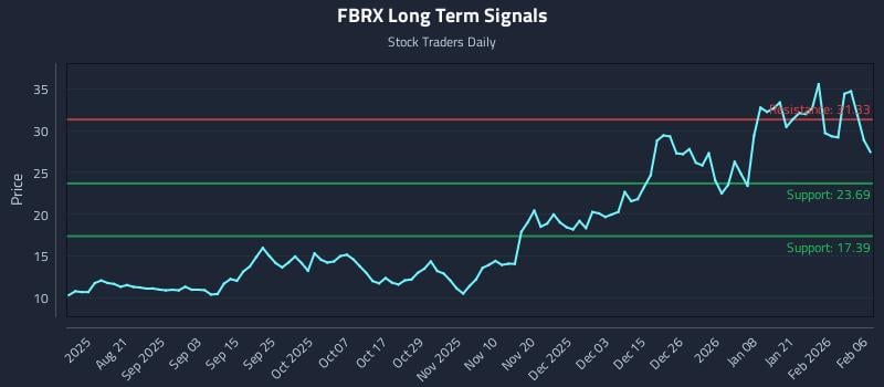 FBRX Long Term Analysis for February 8 2026