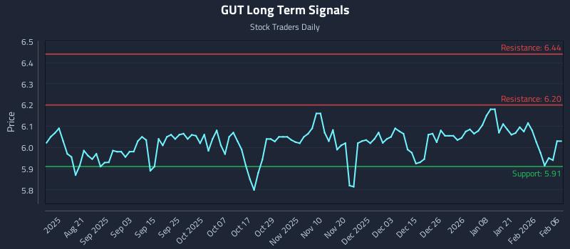 GUT Long Term Analysis for February 8 2026
