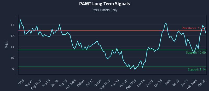 PAMT Long Term Analysis for February 8 2026