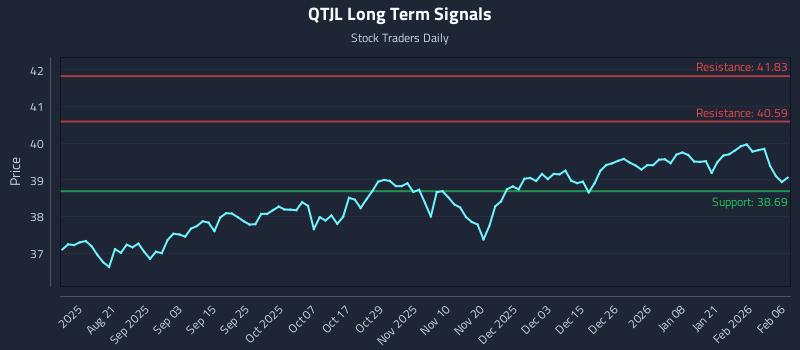 QTJL Long Term Analysis for February 8 2026