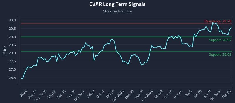 CVAR Long Term Analysis for February 8 2026