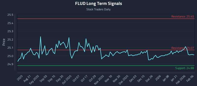 FLUD Long Term Analysis for February 8 2026 FLUD Long Term Analysis for February 8 2026