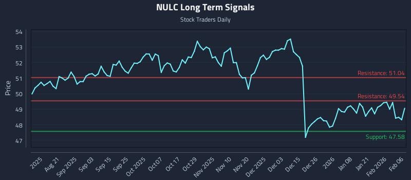 NULC Long Term Analysis for February 8 2026