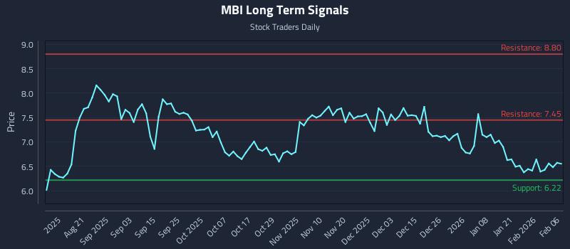 MBI Long Term Analysis for February 8 2026
