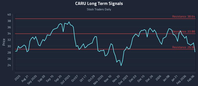 CARU Long Term Analysis for February 8 2026
