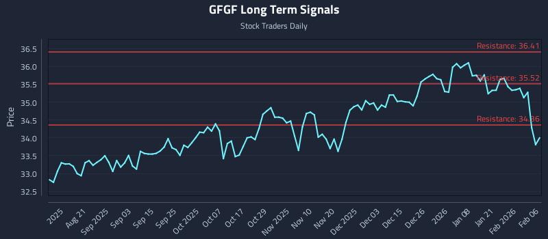 GFGF Long Term Analysis for February 8 2026