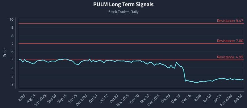 PULM Long Term Analysis for February 8 2026